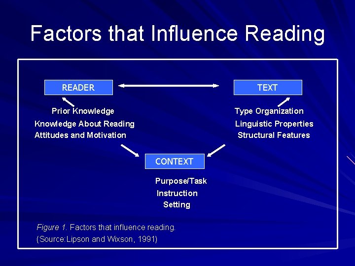 Factors that Influence Reading READER TEXT Prior Knowledge Type Organization Knowledge About Reading Attitudes