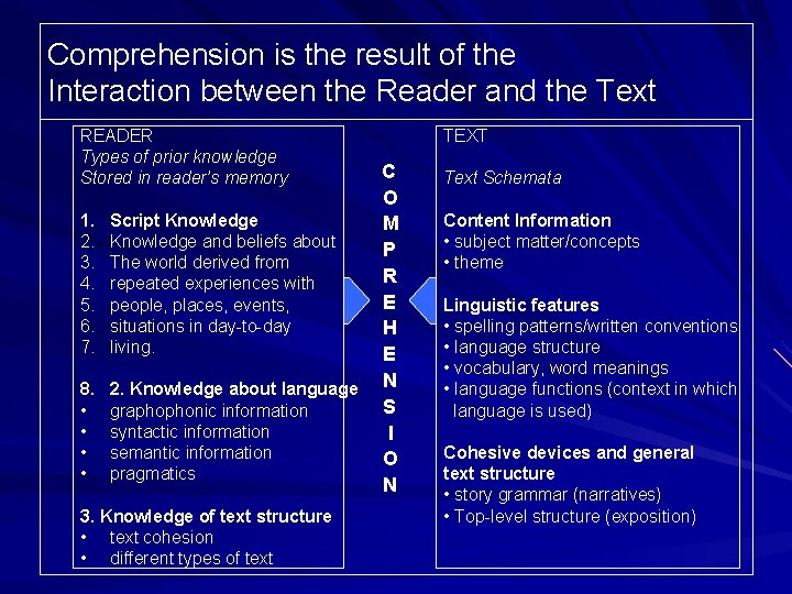 Comprehension is the result of the Interaction between the Reader and the Text READER