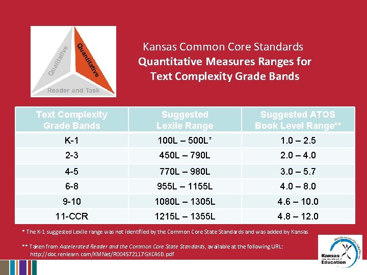 Kansas Common Core Standards Quantitative Measures Ranges for Text Complexity Grade Bands Suggested Lexile