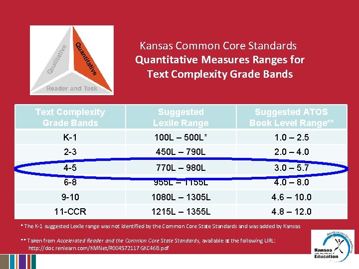 Kansas Common Core Standards Quantitative Measures Ranges for Text Complexity Grade Bands Suggested Lexile