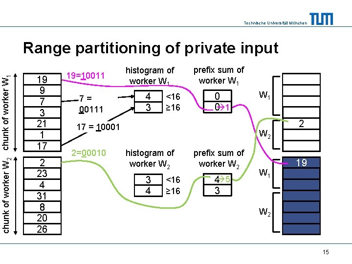 Technische Universität München chunk of worker W 2 chunk of worker W 1 Range