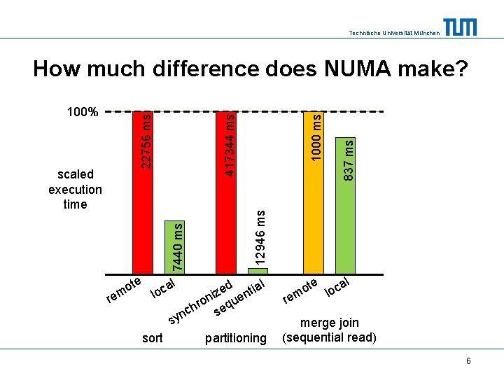 Technische Universität München re te o m l ca lo s sort 837 ms