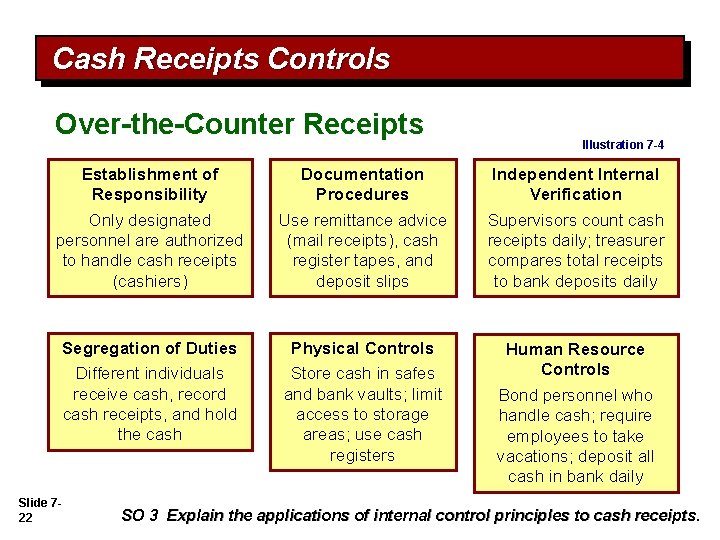 Cash Receipts Controls Over-the-Counter Receipts Illustration 7 -4 Establishment of Responsibility Only designated personnel