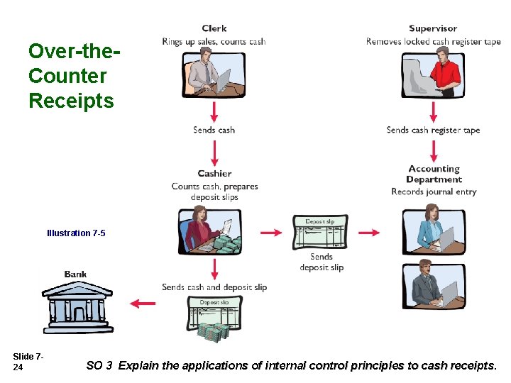 Over-the. Counter Receipts Illustration 7 -5 Slide 724 SO 3 Explain the applications of