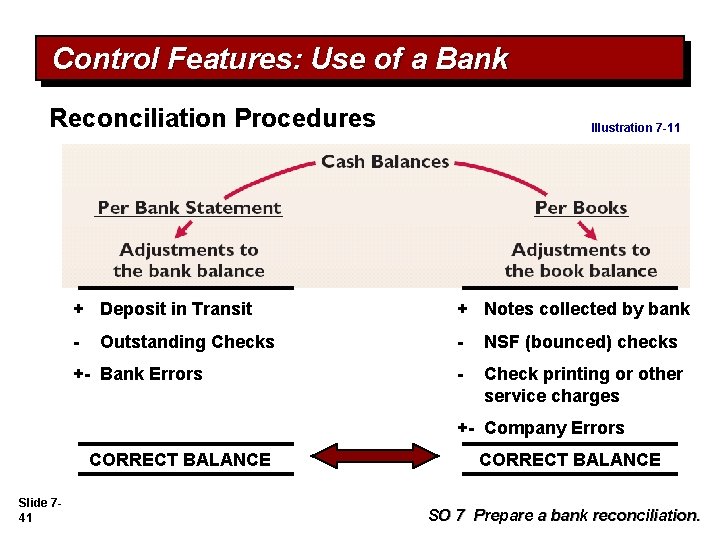 Control Features: Use of a Bank Reconciliation Procedures Illustration 7 -11 + Deposit in