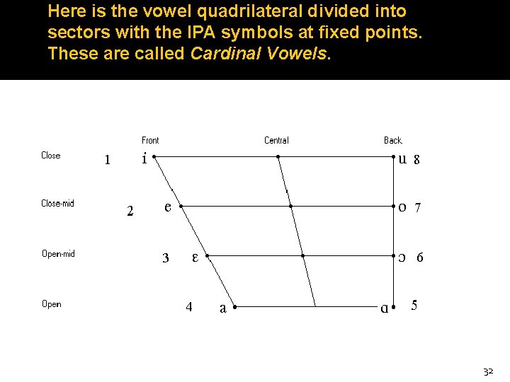 Here is the vowel quadrilateral divided into sectors with the IPA symbols at fixed