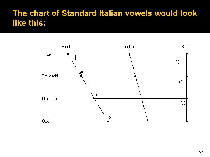 The chart of Standard Italian vowels would look like this: 35 