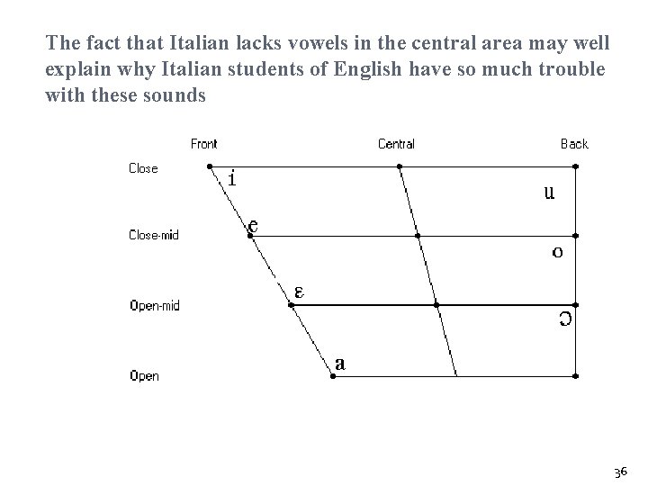 The fact that Italian lacks vowels in the central area may well explain why