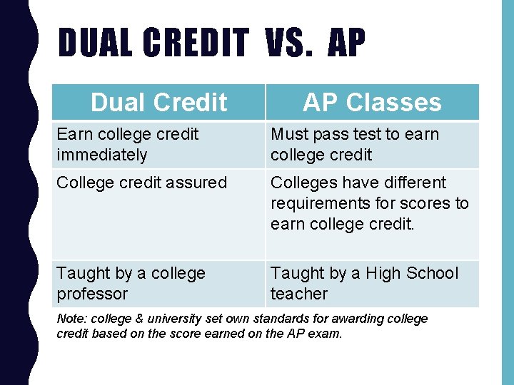 DUAL CREDIT VS. AP Dual Credit AP Classes Earn college credit immediately Must pass