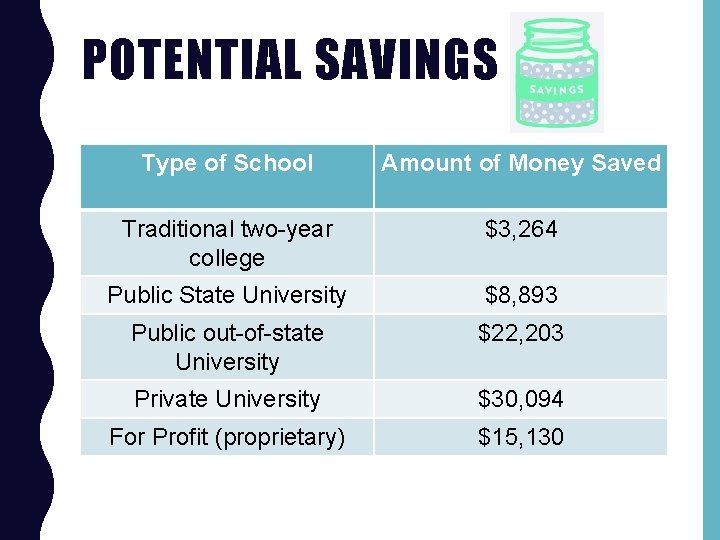 POTENTIAL SAVINGS Type of School Amount of Money Saved Traditional two-year college $3, 264