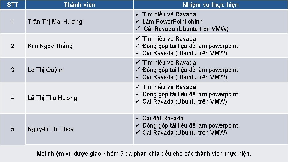 STT 1 2 3 4 5 Thành viên Nhiệm vụ thực hiện Trần Thị