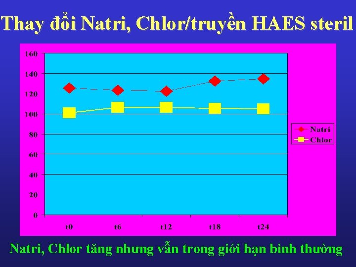 Thay đổi Natri, Chlor/truyền HAES steril Natri, Chlor tăng nhưng vẫn trong giới hạn