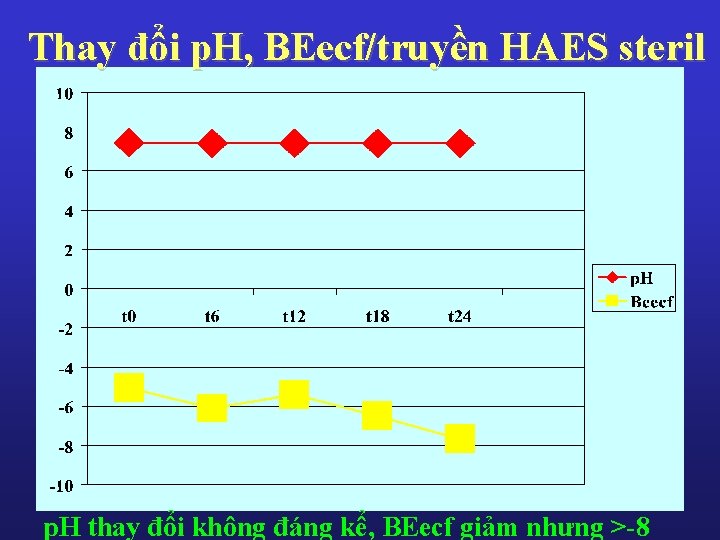 Thay đổi p. H, BEecf/truyền HAES steril p. H thay đổi không đáng kể,