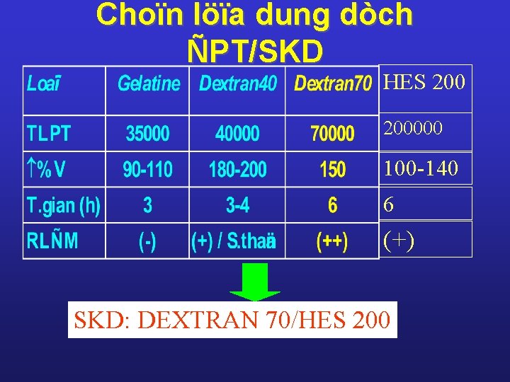 Choïn löïa dung dòch ÑPT/SKD HES 200000 100 -140 6 (+) SKD: DEXTRAN 70/HES Choïn löïa dung dòch ÑPT/SKD HES 200000 100 -140 6 (+) SKD: DEXTRAN 70/HES