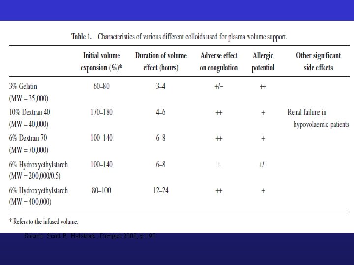 Source: Scott B. Halstead , Dengue 2008, p. 198 Source: Scott B. Halstead , Dengue 2008, p. 198