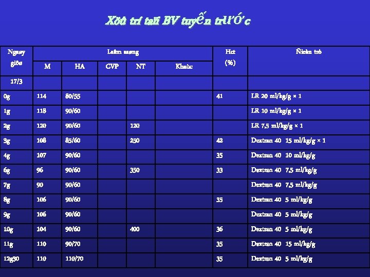 Xöû trí taïi BV tuyến trước Ngaøy giôø Laâm saøng M HA CVP NT Xöû trí taïi BV tuyến trước Ngaøy giôø Laâm saøng M HA CVP NT