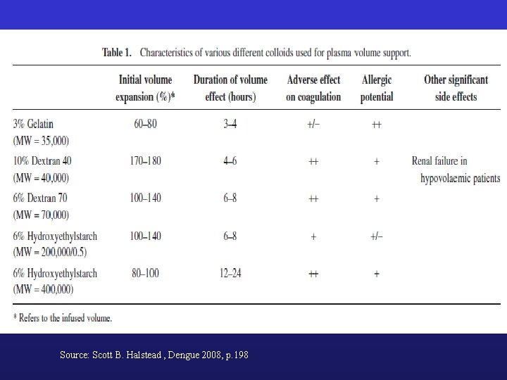 Source: Scott B. Halstead , Dengue 2008, p. 198 Source: Scott B. Halstead , Dengue 2008, p. 198