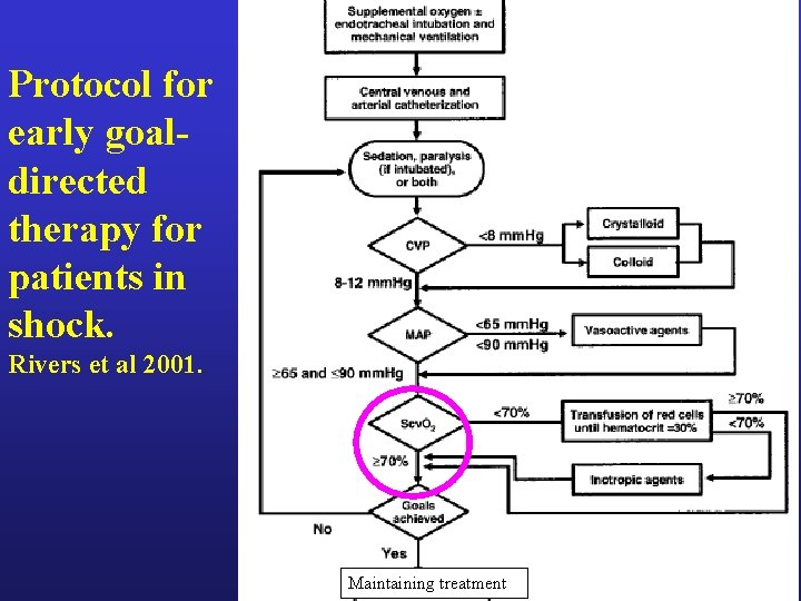 Protocol for early goaldirected therapy for patients in shock. Rivers et al 2001. Maintaining Protocol for early goaldirected therapy for patients in shock. Rivers et al 2001. Maintaining