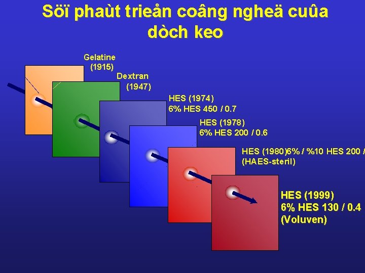 Söï phaùt trieån coâng ngheä cuûa dòch keo Gelatine (1915) Dextran (1947) HES (1974) Söï phaùt trieån coâng ngheä cuûa dòch keo Gelatine (1915) Dextran (1947) HES (1974)