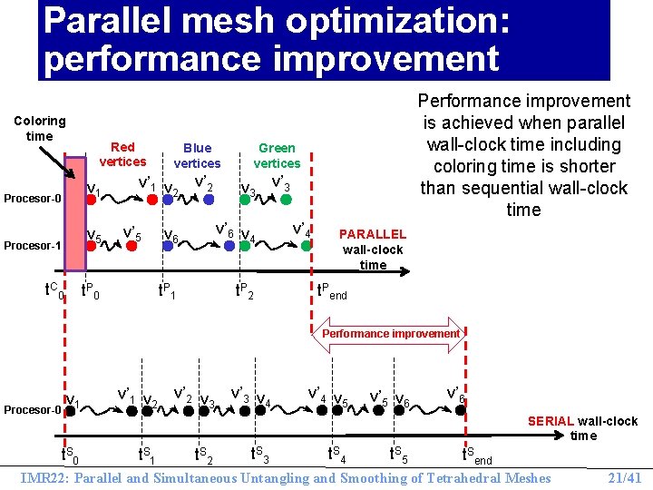 Parallel mesh optimization: performance improvement Coloring time Red vertices v 1 Procesor-0 v 5