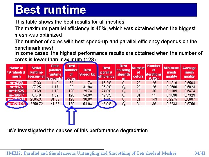 Best runtime This table shows the best results for all meshes The maximum parallel