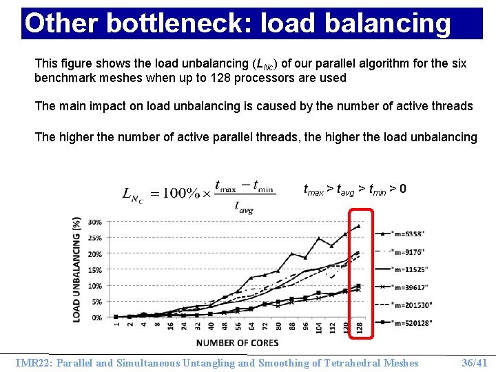 Other bottleneck: load balancing This figure shows the load unbalancing (LNc) of our parallel
