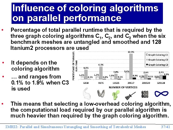 Influence of coloring algorithms on parallel performance • Percentage of total parallel runtime that