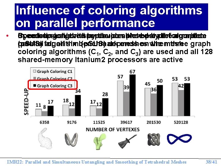 Influence of coloring algorithms on parallel performance • C 3 conclusion, In Speed-up coloringachieved