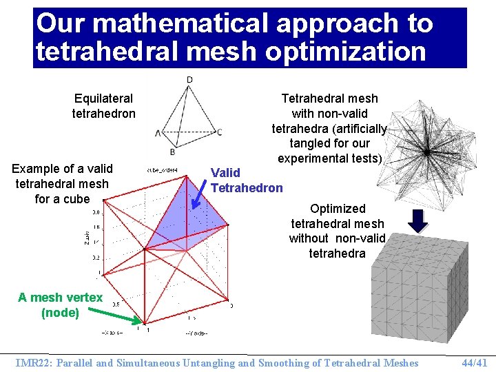 Our mathematical approach to tetrahedral mesh optimization Equilateral tetrahedron Example of a valid tetrahedral