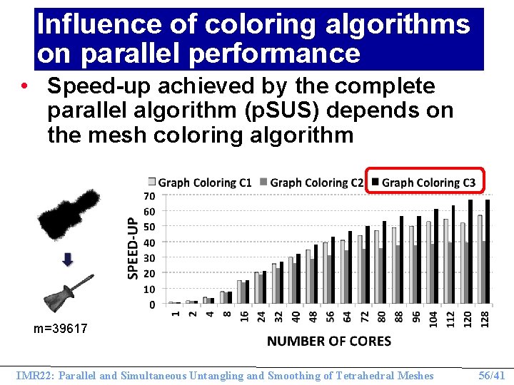 Influence of coloring algorithms on parallel performance • Speed-up achieved by the complete parallel