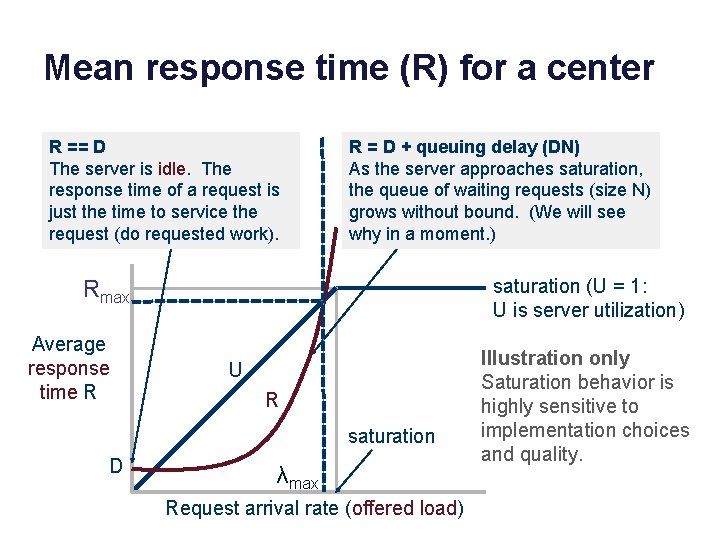 Mean response time (R) for a center R == D The server is idle.