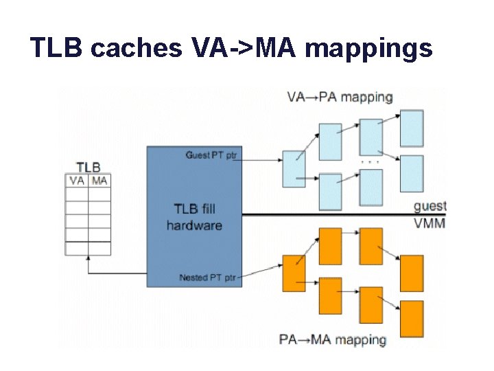 TLB caches VA->MA mappings 