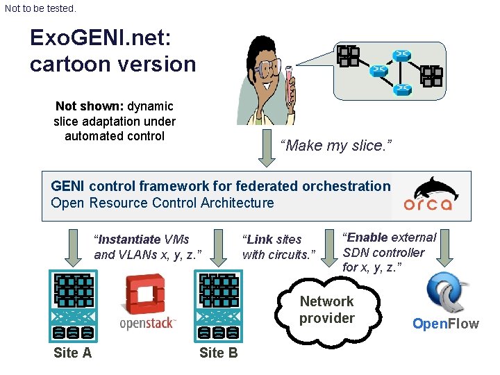 Not to be tested. Exo. GENI. net: cartoon version Not shown: dynamic slice adaptation