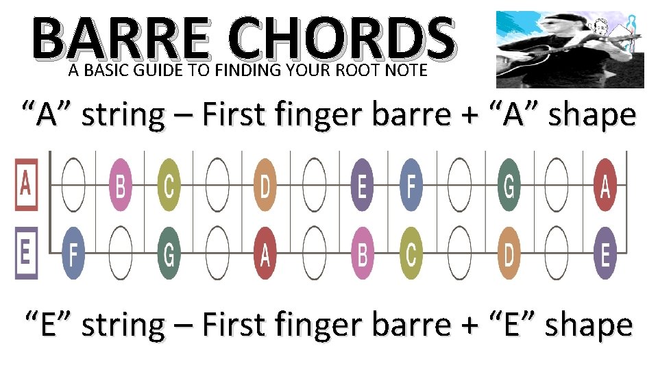 BARRE CHORDS A BASIC GUIDE TO FINDING YOUR ROOT NOTE “A” string – First