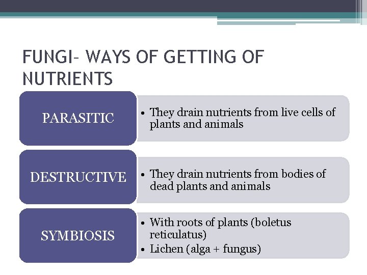 FUNGI– WAYS OF GETTING OF NUTRIENTS PARASITIC DESTRUCTIVE SYMBIOSIS • They drain nutrients from