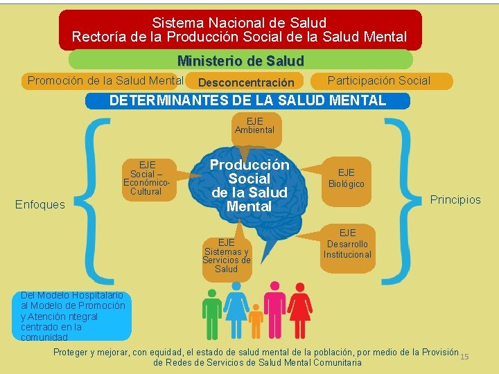 Sistema Nacional de Salud Rectoría de la Producción Social de la Salud Mental Ministerio