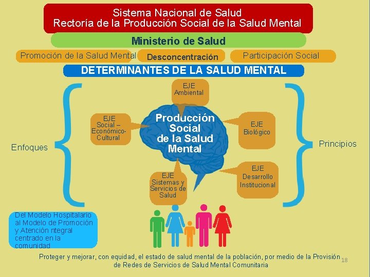 Sistema Nacional de Salud Rectoría de la Producción Social de la Salud Mental Ministerio