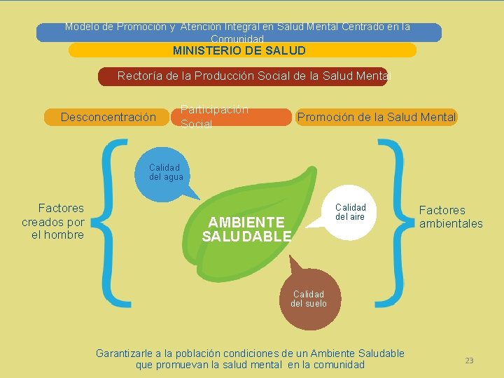 Modelo de Promoción y Atención Integral en Salud Mental Centrado en la Comunidad MINISTERIO
