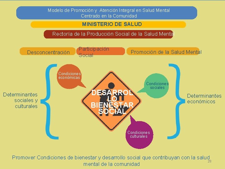 Modelo de Promoción y Atención Integral en Salud Mental Centrado en la Comunidad MINISTERIO