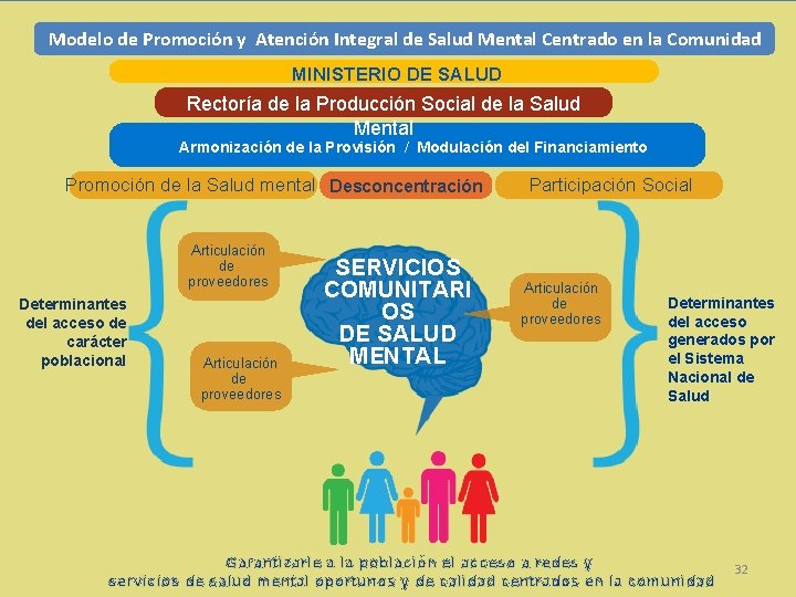 Modelo de Promoción y Atención Integral de Salud Mental Centrado en la Comunidad MINISTERIO