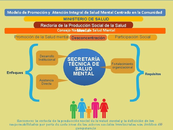 Modelo de Promoción y Atención Integral de Salud Mental Centrado en la Comunidad MINISTERIO