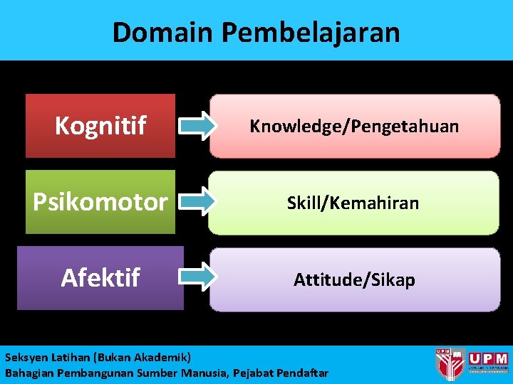 Domain Pembelajaran Kognitif Knowledge/Pengetahuan Psikomotor Skill/Kemahiran Afektif Attitude/Sikap Seksyen Latihan (Bukan Akademik) Bahagian Pembangunan