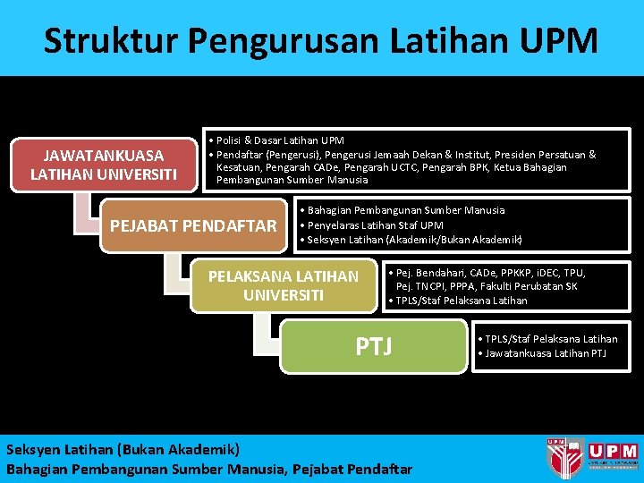 Struktur Pengurusan Latihan UPM JAWATANKUASA LATIHAN UNIVERSITI • Polisi & Dasar Latihan UPM •