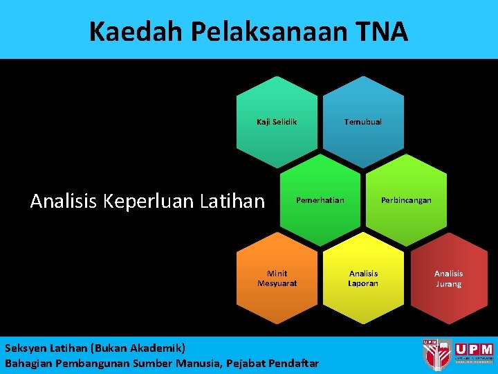 Kaedah Pelaksanaan TNA Kaji Selidik Analisis Keperluan Latihan Temubual Perbincangan Pemerhatian Minit Mesyuarat Seksyen