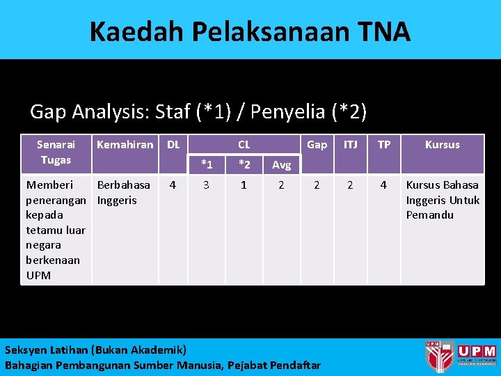 Kaedah Pelaksanaan TNA Gap Analysis: Staf (*1) / Penyelia (*2) Senarai Tugas Kemahiran Memberi