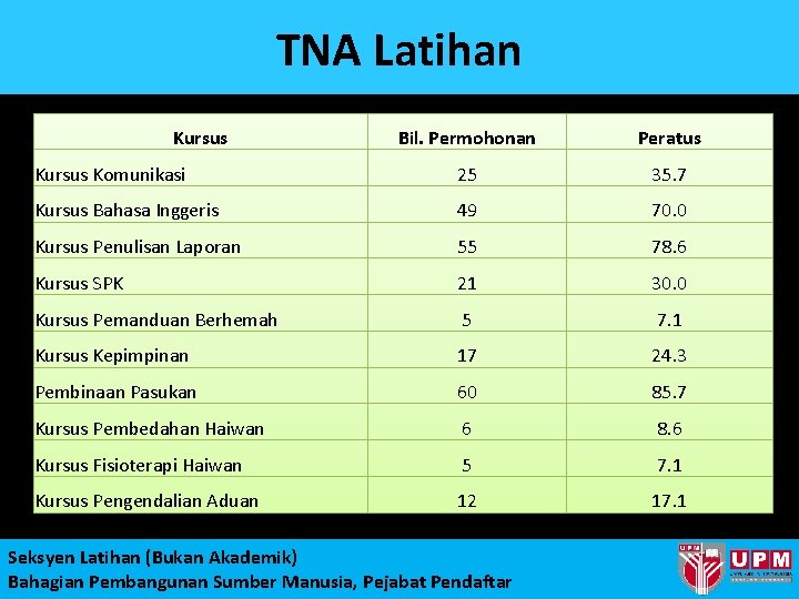 TNA Latihan Kursus Bil. Permohonan Peratus Kursus Komunikasi 25 35. 7 Kursus Bahasa Inggeris