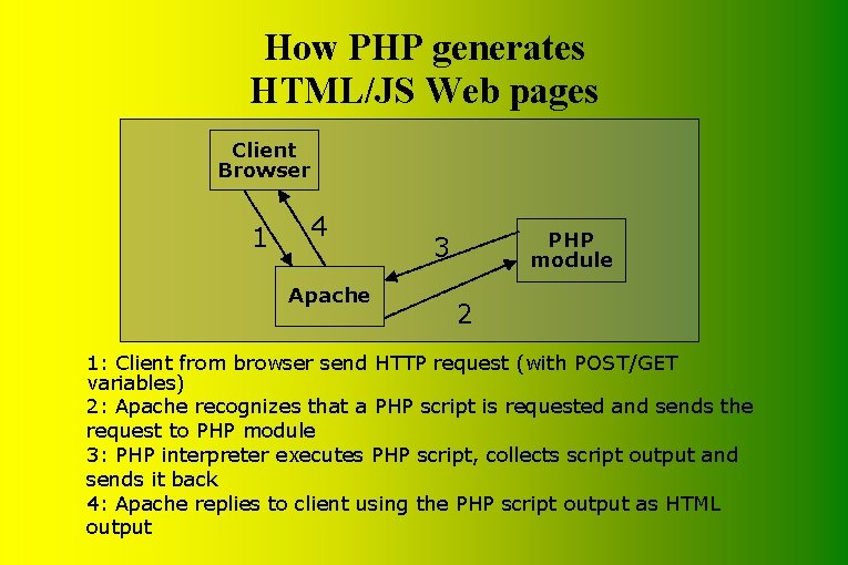 How PHP generates HTML/JS Web pages Client Browser 1 4 Apache PHP module 3