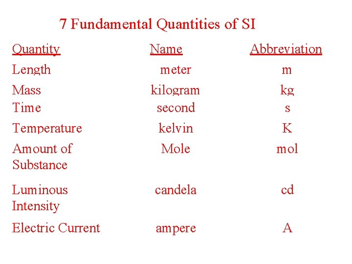 7 Fundamental Quantities of SI Quantity Length Name meter Abbreviation m Mass Time kilogram