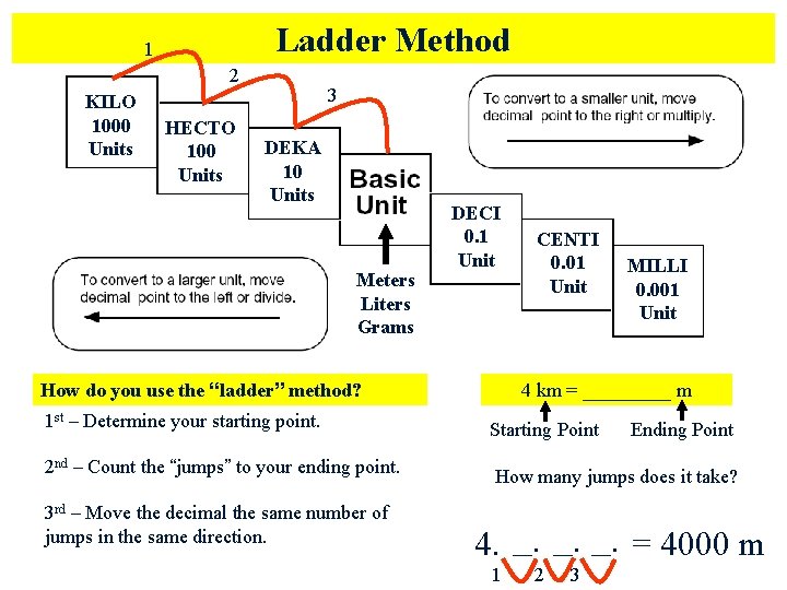 Ladder Method 1 2 KILO 1000 Units HECTO 100 Units 3 DEKA 10 Units