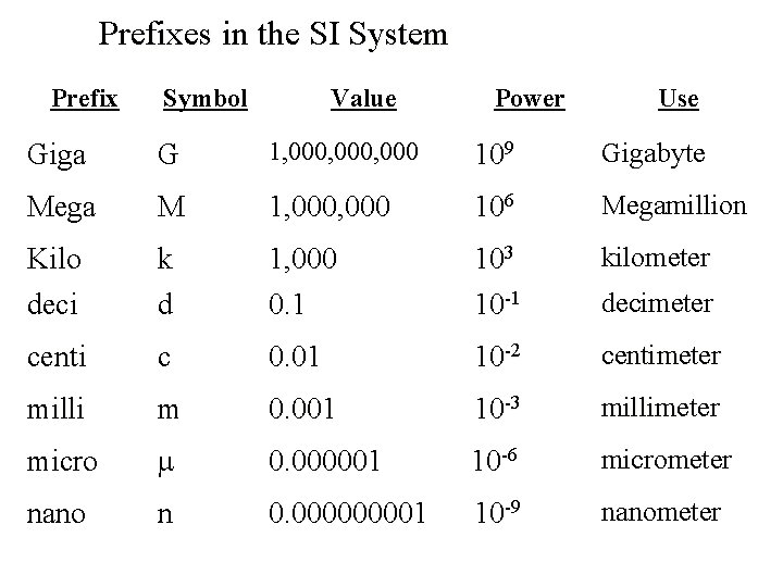 Prefixes in the SI System Prefix Symbol Value Power Use Giga G 1, 000,